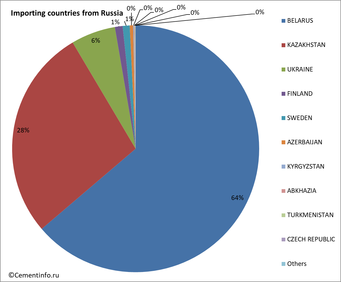 Importing countries from Russia